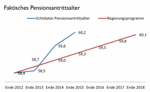 Pensionsantrittsalter